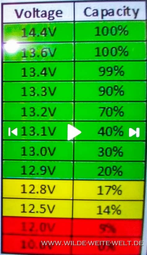 8-volt <b>battery</b>. . Lithium battery voltage chart
